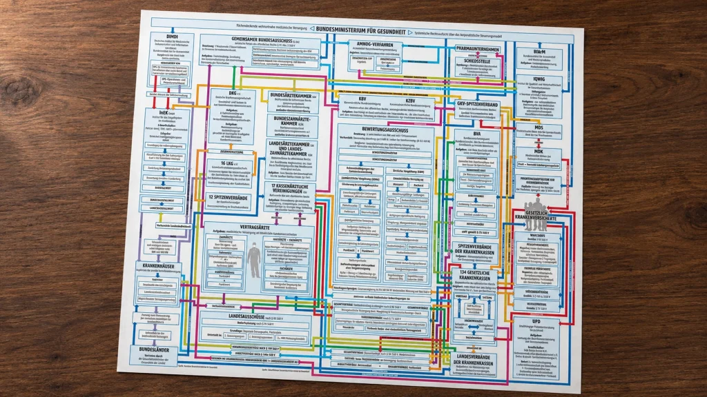 Illustratives Titelmotiv: Schaubild des deutschen Gesundheitssystems als Ausdruck auf einem Holztisch
